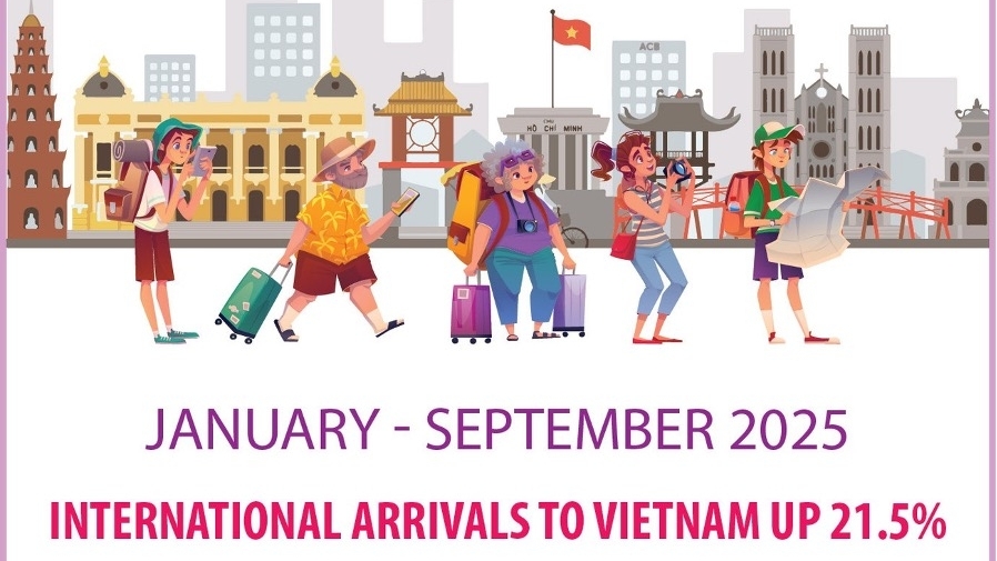 Vietnam registers 21.5% surge in foreign tourist arrivals over nine months