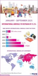Vietnam registers 21.5% surge in foreign tourist arrivals over nine months
