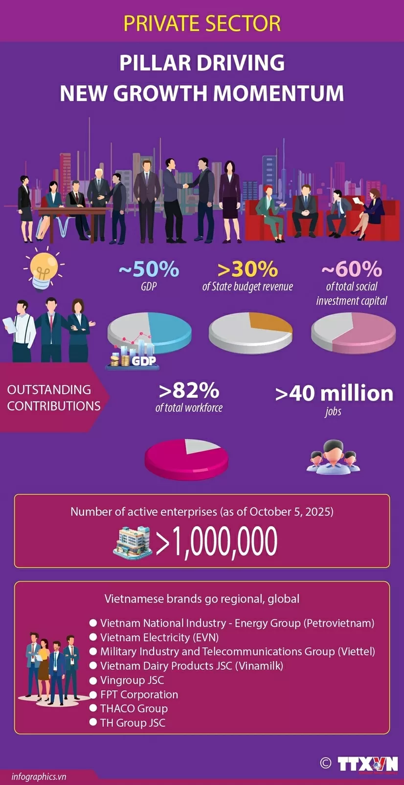 Private sector: Pillar driving new growth momentum Private sector: Pillar driving new growth momentum