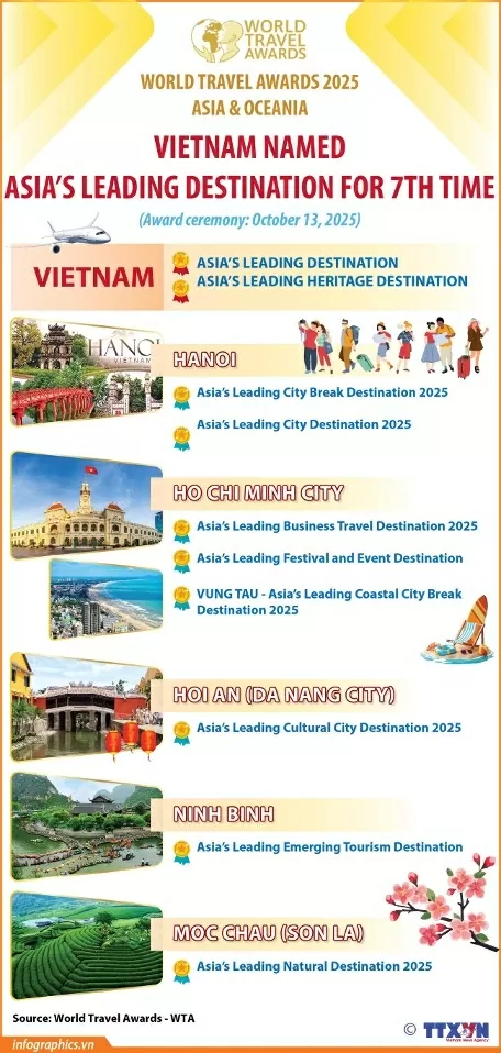World Travel Awards 2025: Vietnam recognised as Asia’s leading destination for the seventh time
