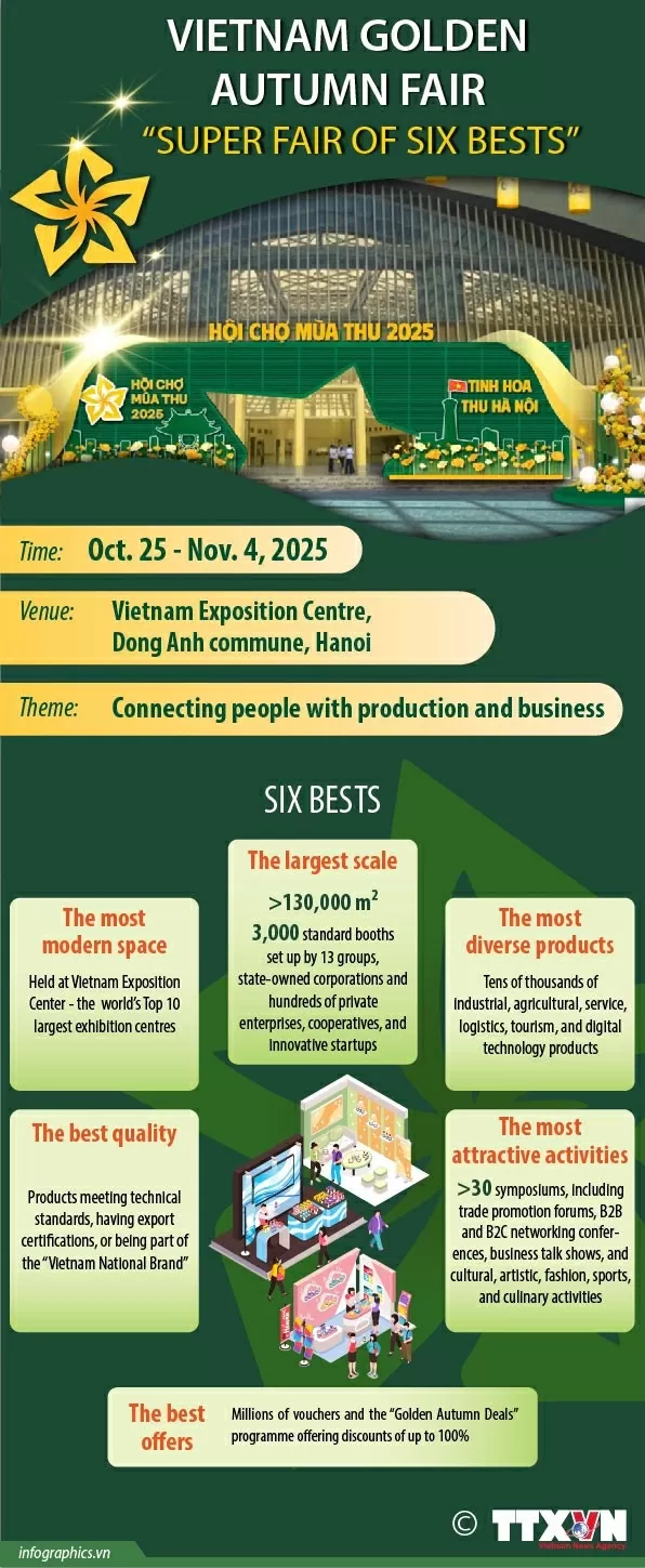 Vietnam Golden Autumn Fair: Super fair of six bests Discover Vietnam’s Golden Autumn Fair — The 'super fair of six bests'