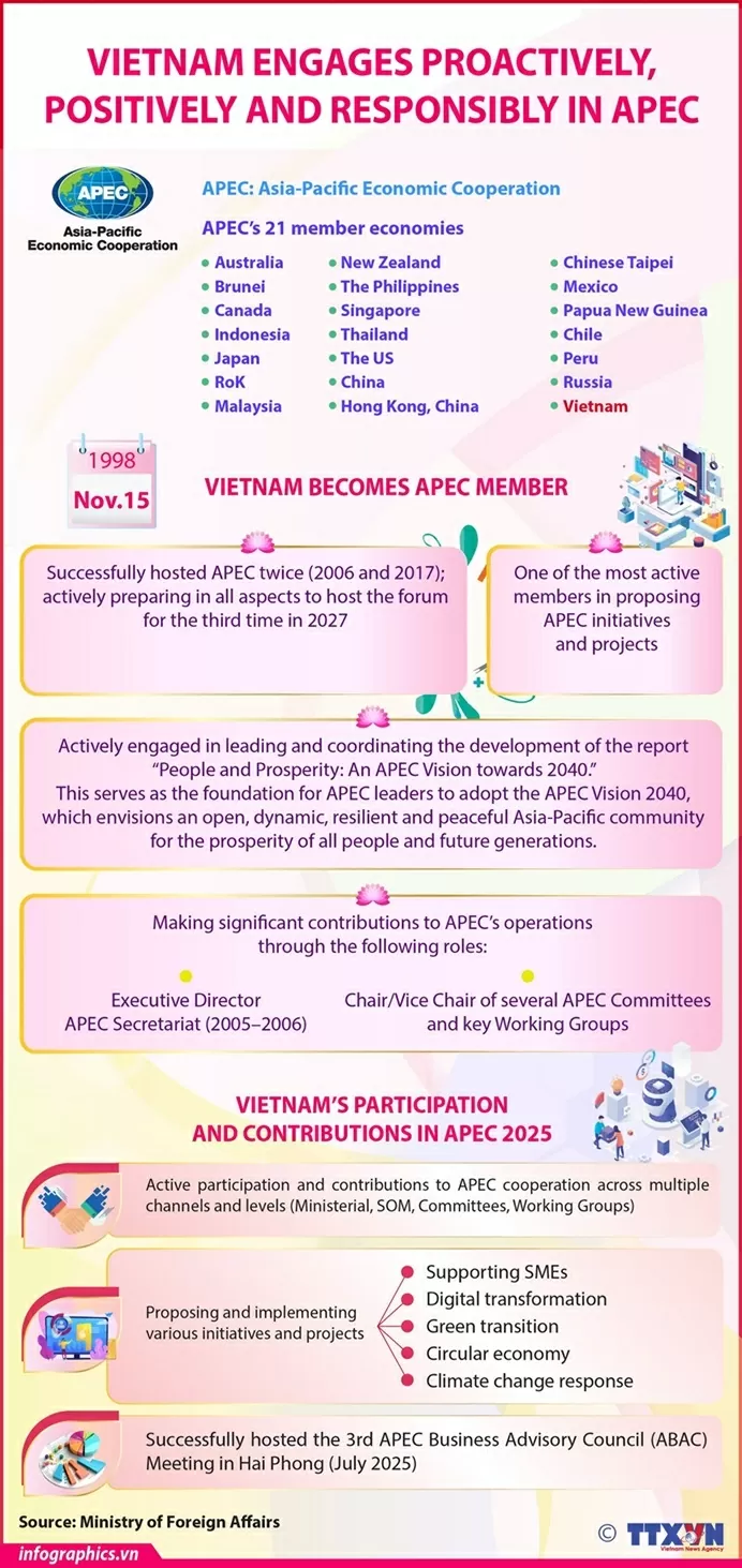 Vietnam engages proactively, positively and responsibly in APEC