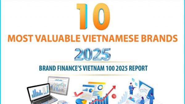Vietnam’s ten most valuable brands in 2025
