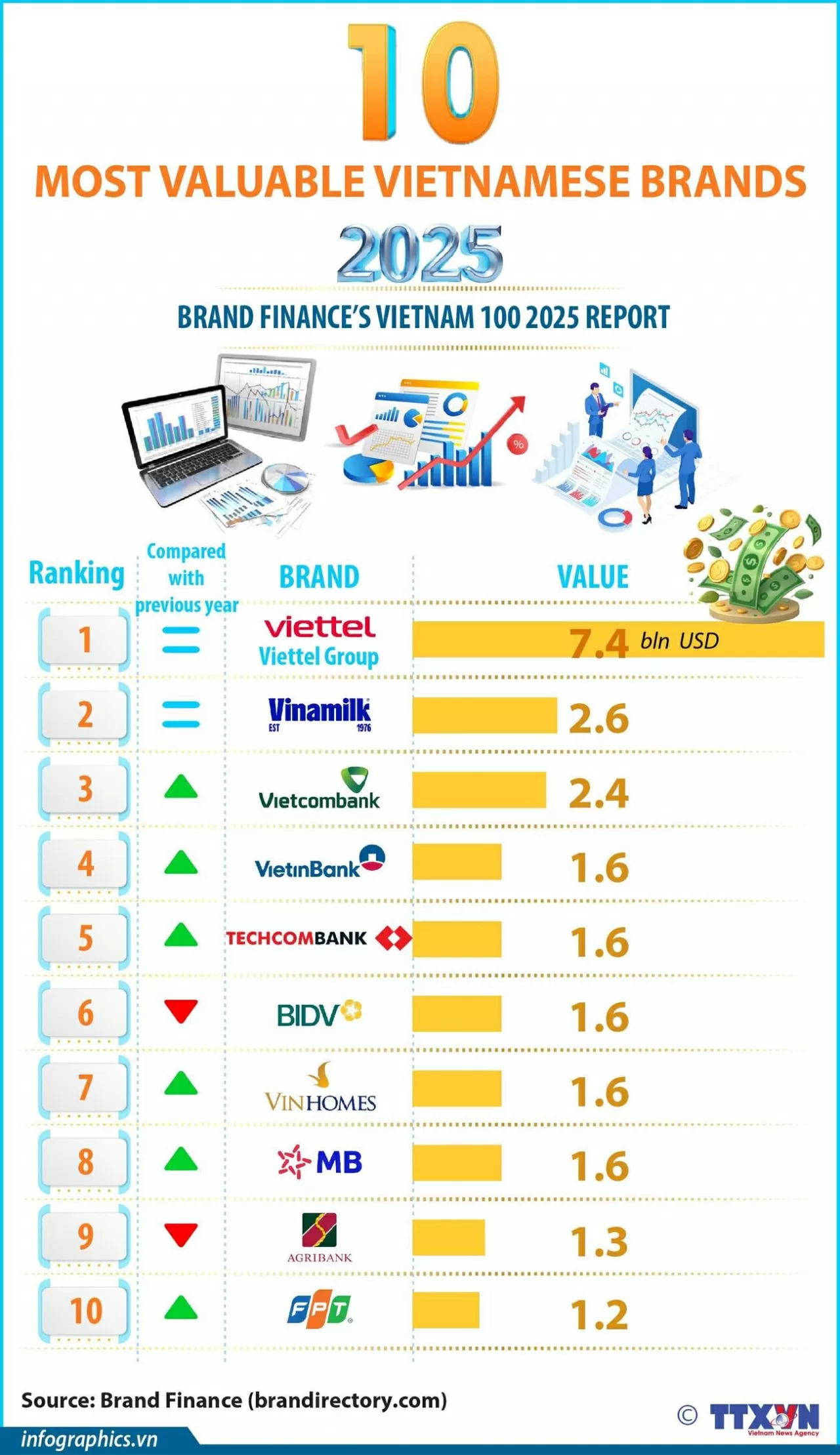Vietnam’s ten most valuable brands in 2025 Vietnam’s ten most valuable brands in 2025