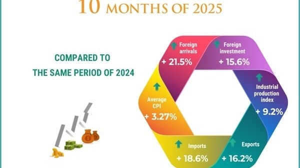 Vietnam’s economy continues to thrive in first 10 months of 2025