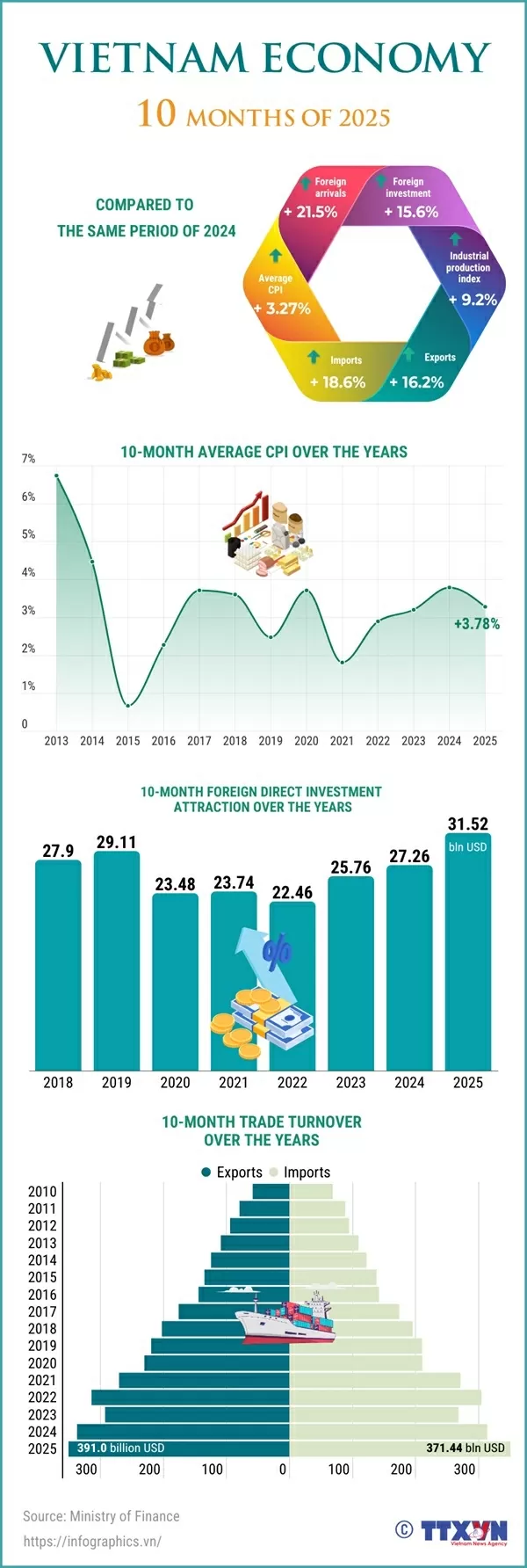 Vietnam’s economy continues to thrive in first 10 months of 2025 Vietnam’s economy continues to thrive in first 10 months of 2025