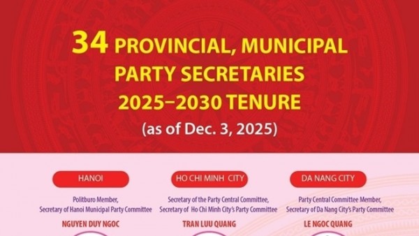 List of 34 provincial and municipal Party Secretaries for 2025-2030 tenure
