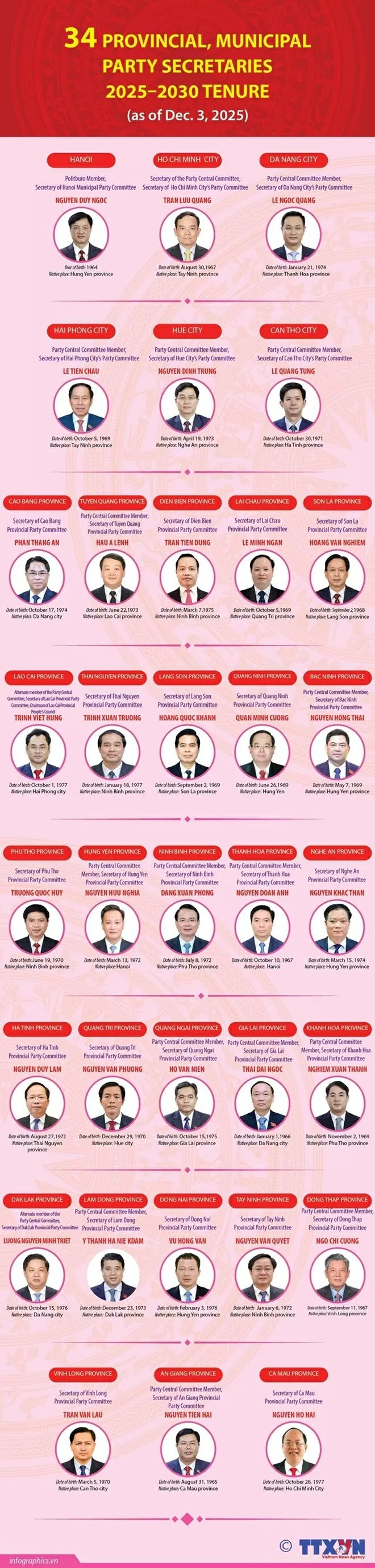 List of 34 provincial and municipal Party Secretaries for 2025-2030 tenure List of 34 provincial and municipal Party Secretaries for 2025-2030 tenure