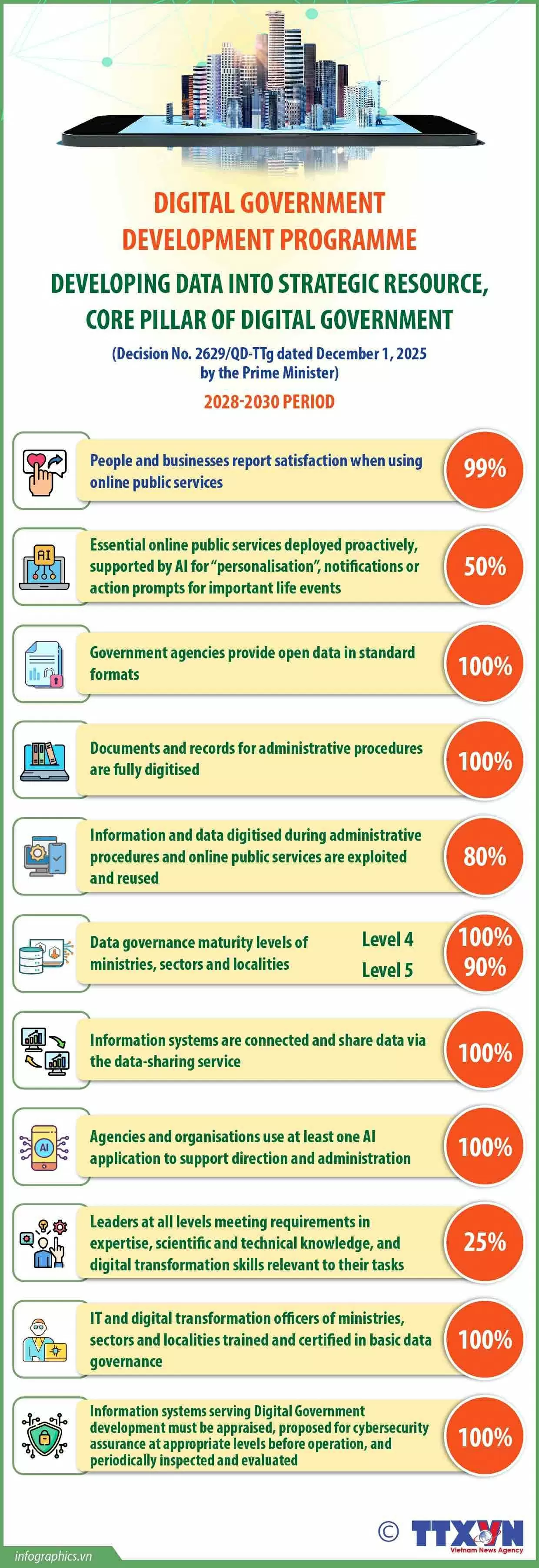 Developing data as a strategic asset for digital government (2028-2030)