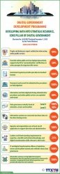 Developing data as a strategic asset for digital government (2028-2030)