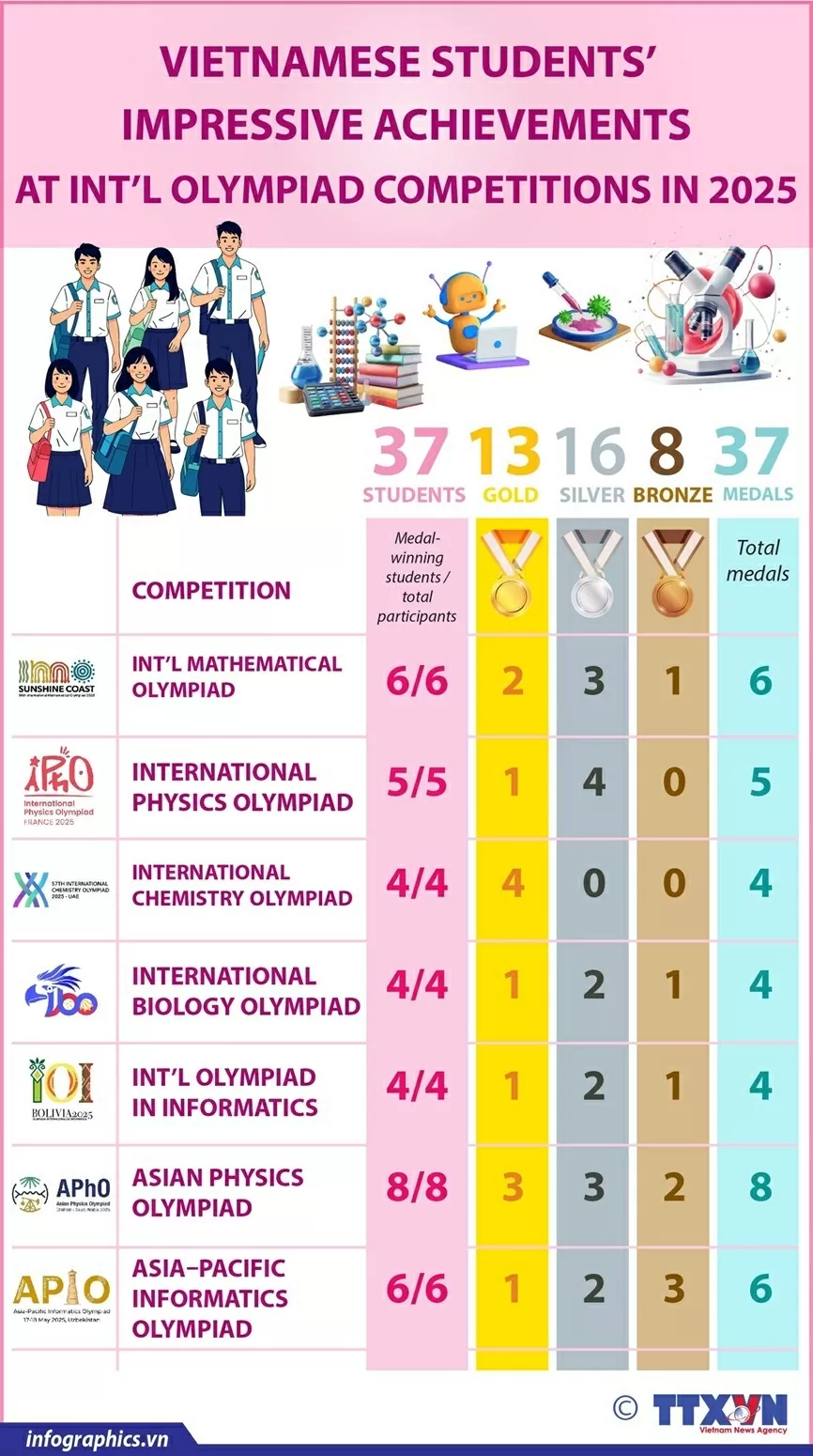 Vietnamese students’ impressive achievements at int’l Olympiad competitions in 2025 Vietnamese students’ impressive achievements at int’l Olympiad competitions in 2025