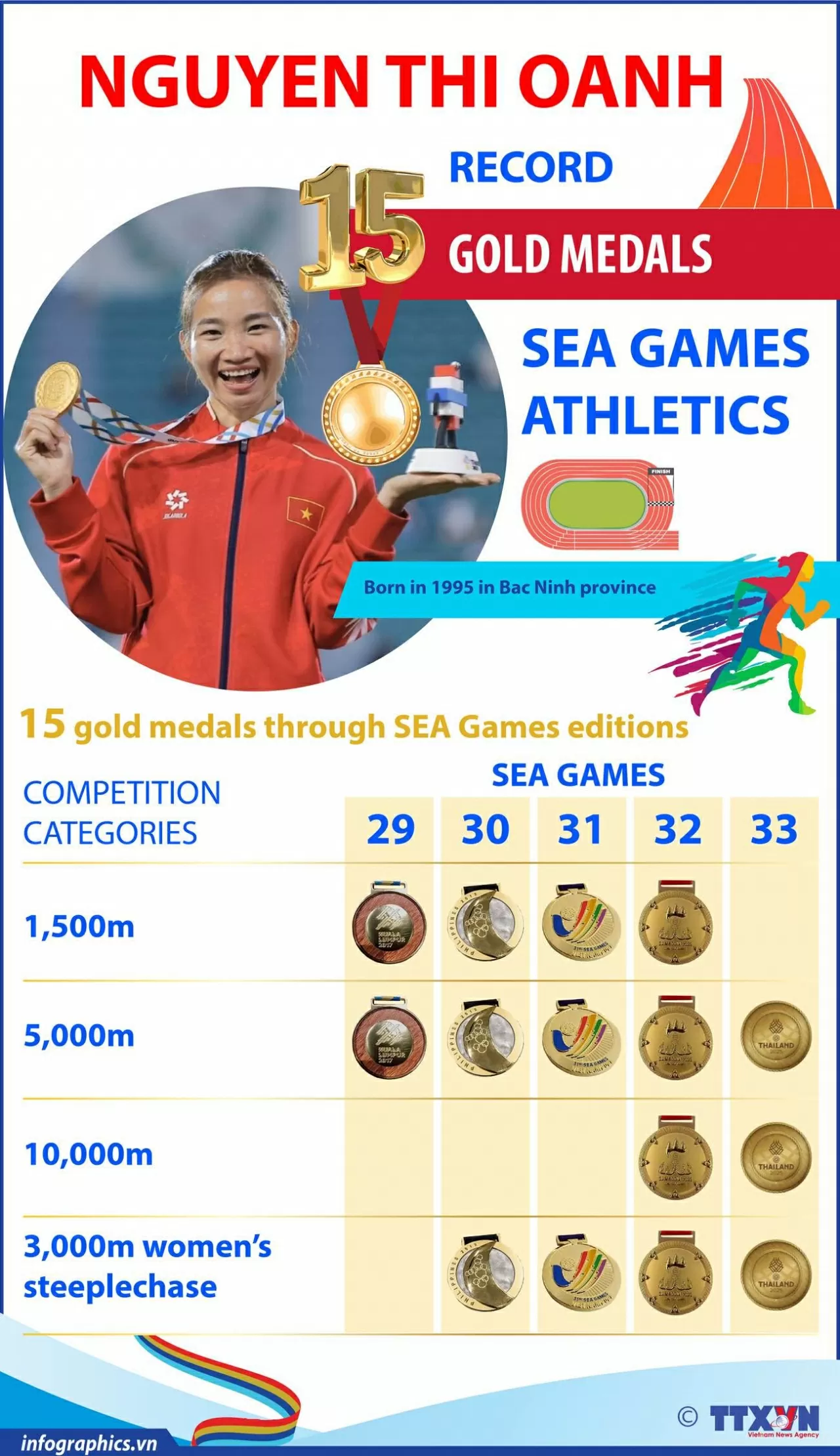 SEA Games athletics: Nguyen Thi Oanh reaches 15-gold career milestone
