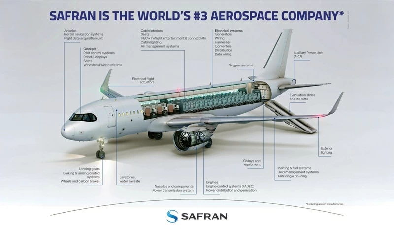 Safran: Tự hào là đối tác tin cậy của các hãng hàng không tại Việt Nam Safran: Tự hào là đối tác tin cậy của các hãng hàng không tại Việt Nam