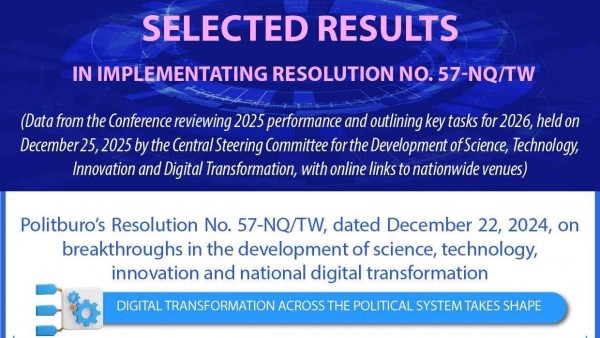 Resolution 57: Vietnam records breakthroughs in science, technology, and digital economy in 2025