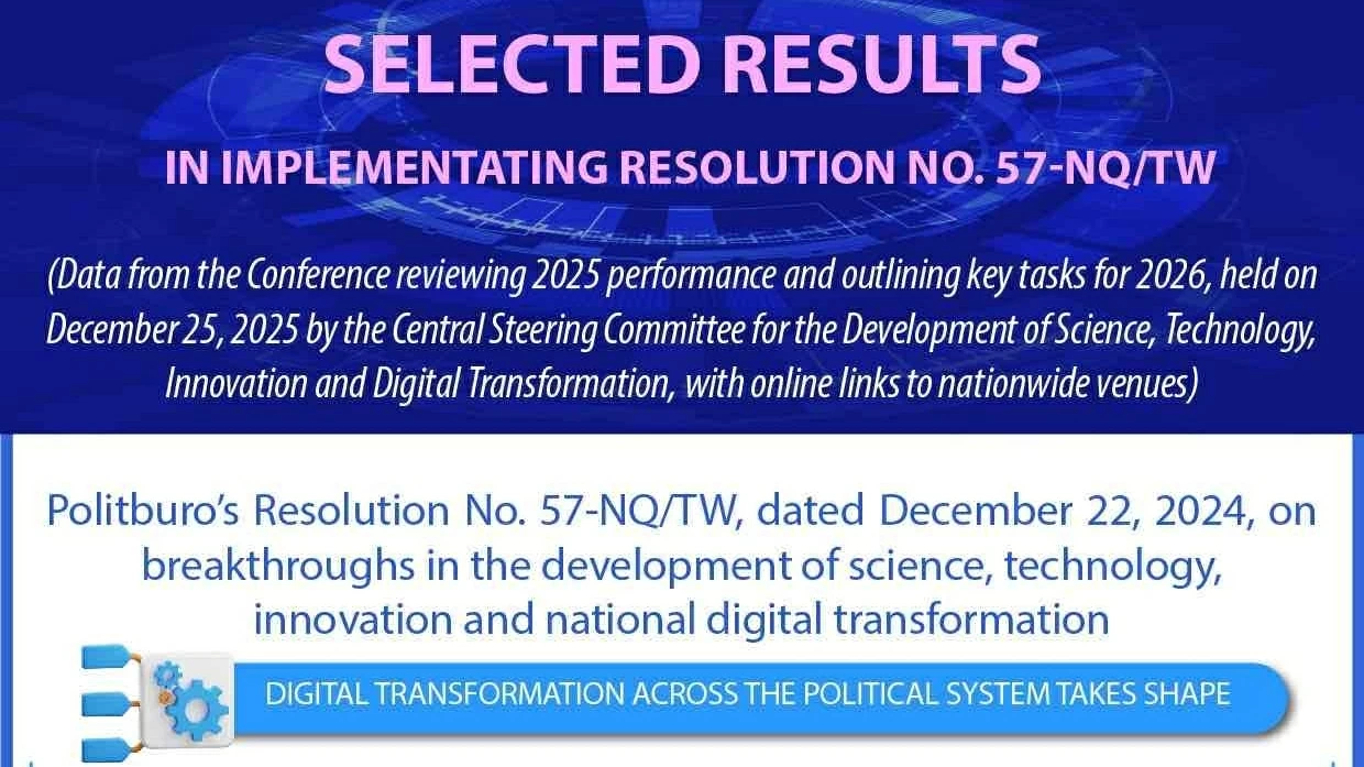 Resolution 57: Vietnam records breakthroughs in science, technology, and digital economy in 2025