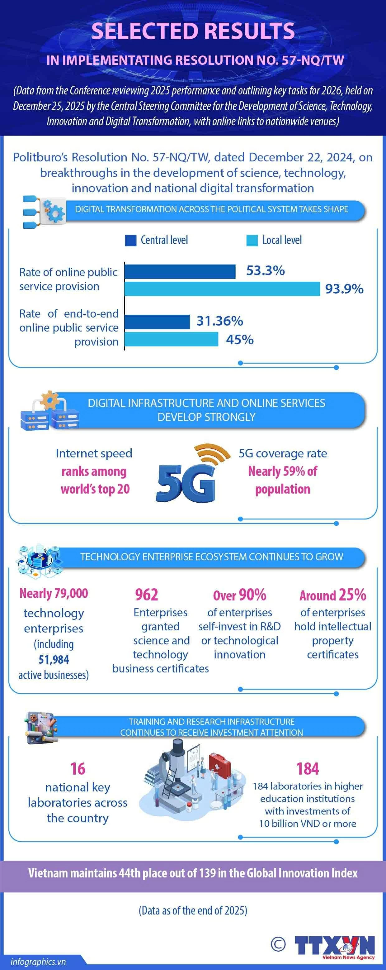 Resolution 57: Vietnam records breakthroughs in science, technology, and digital economy in 2025