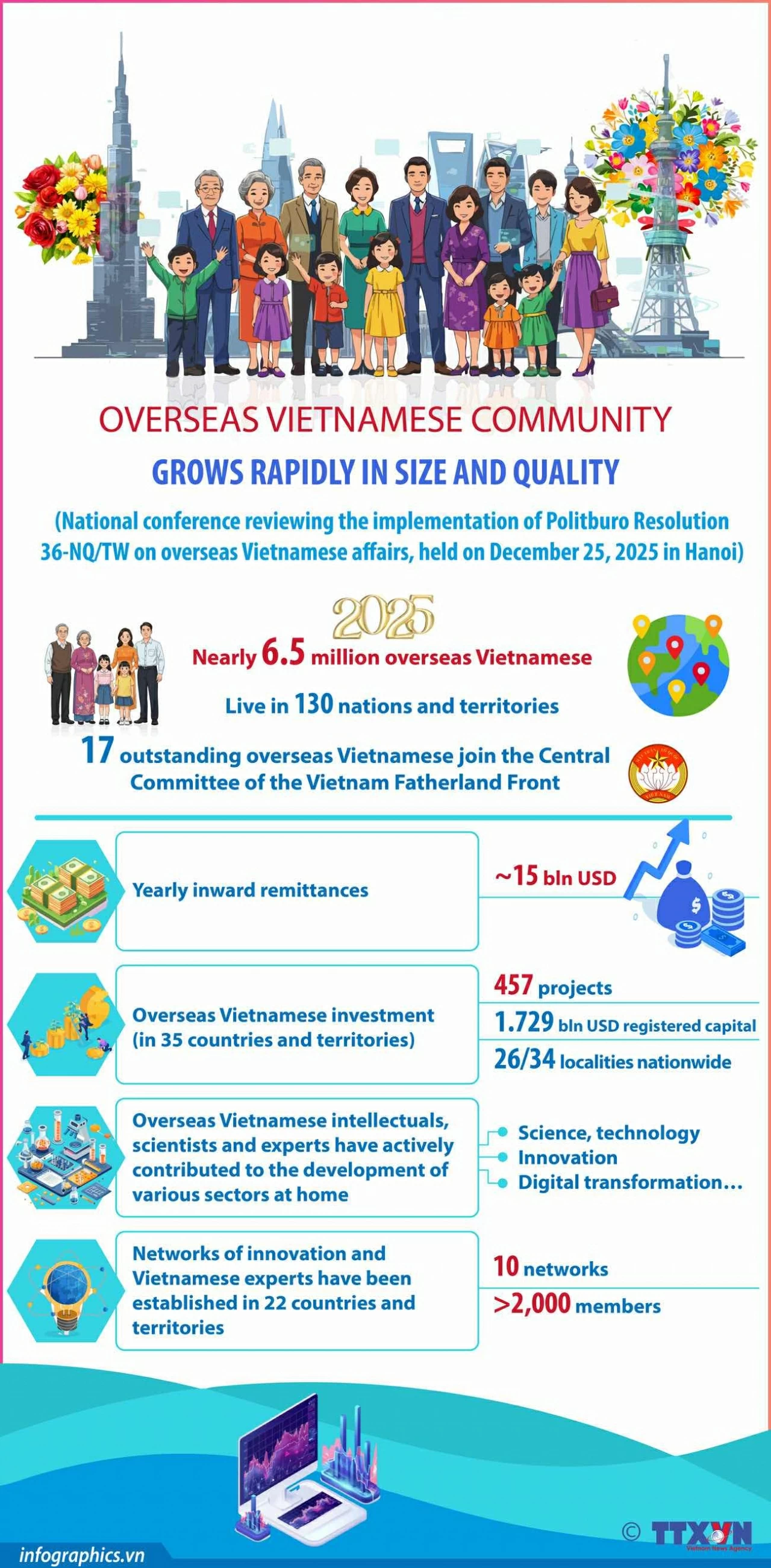 Overseas Vietnamese numbers continue to rise steadily Overseas Vietnamese numbers continue to rise steadily