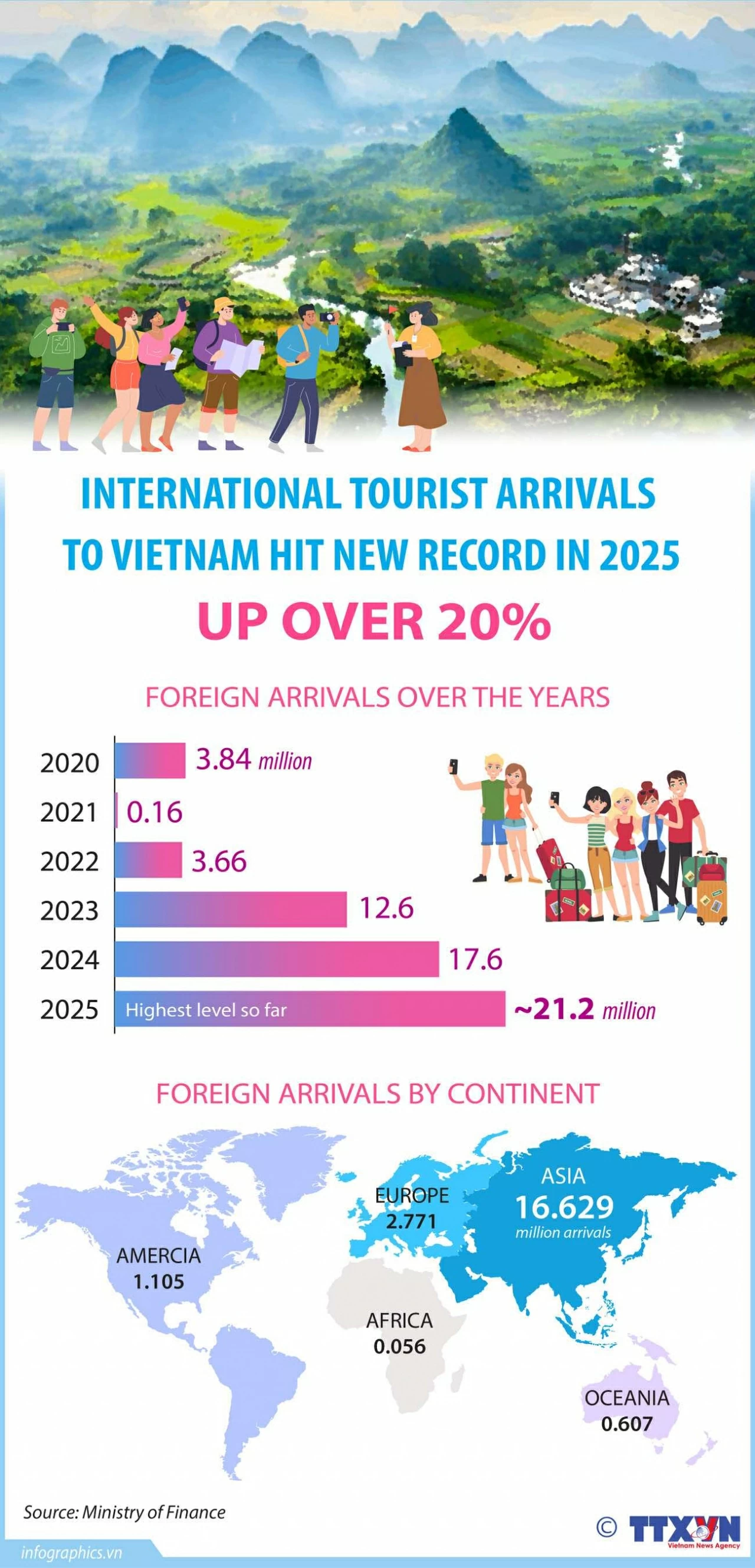 Vietnam’s foreign tourism hits historic peak in 2025, up 20%