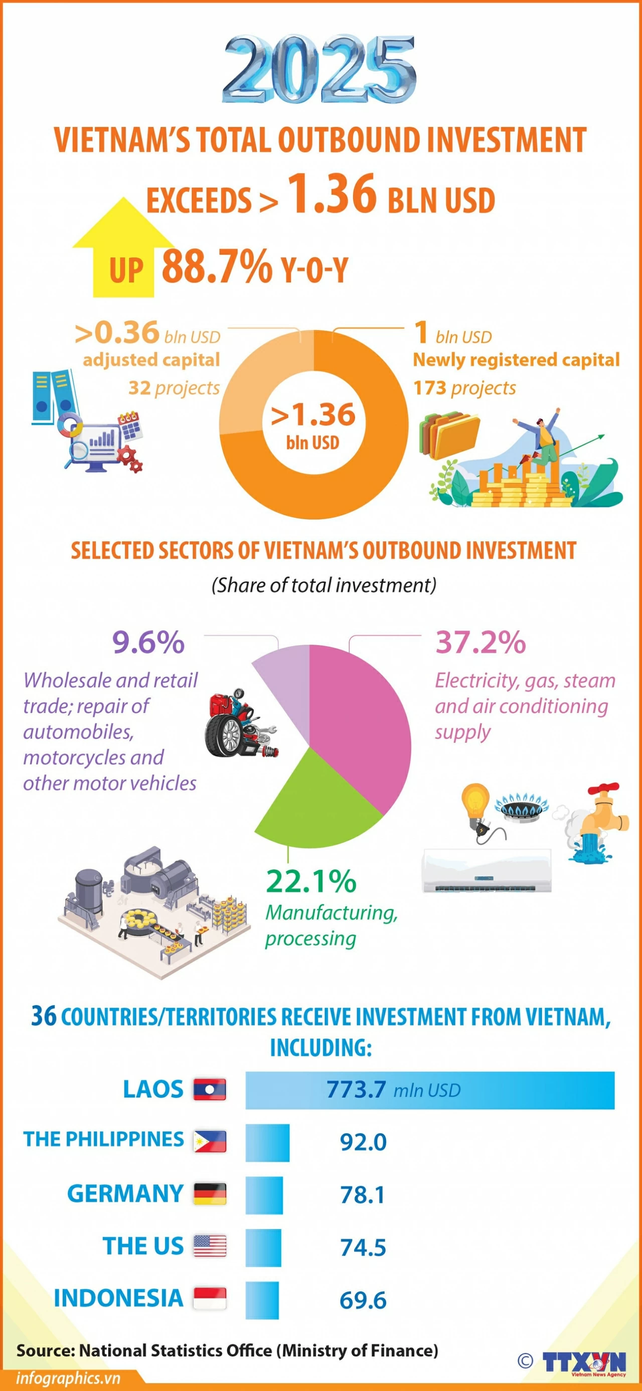 Vietnam’s outbound investment exceeds 1.36 billion USD in 2025