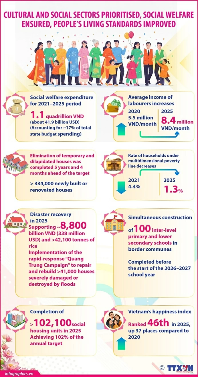 Socio-cultural affairs prioritised, social welfare ensured, living standards improved