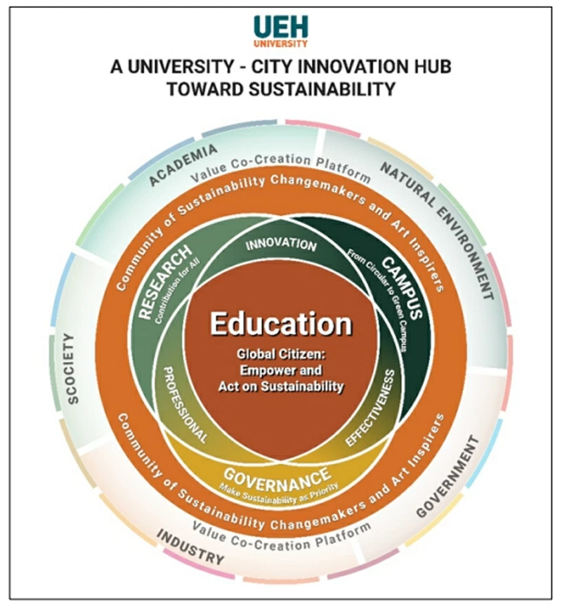 UEH City University Hub Model (Source: UEH)