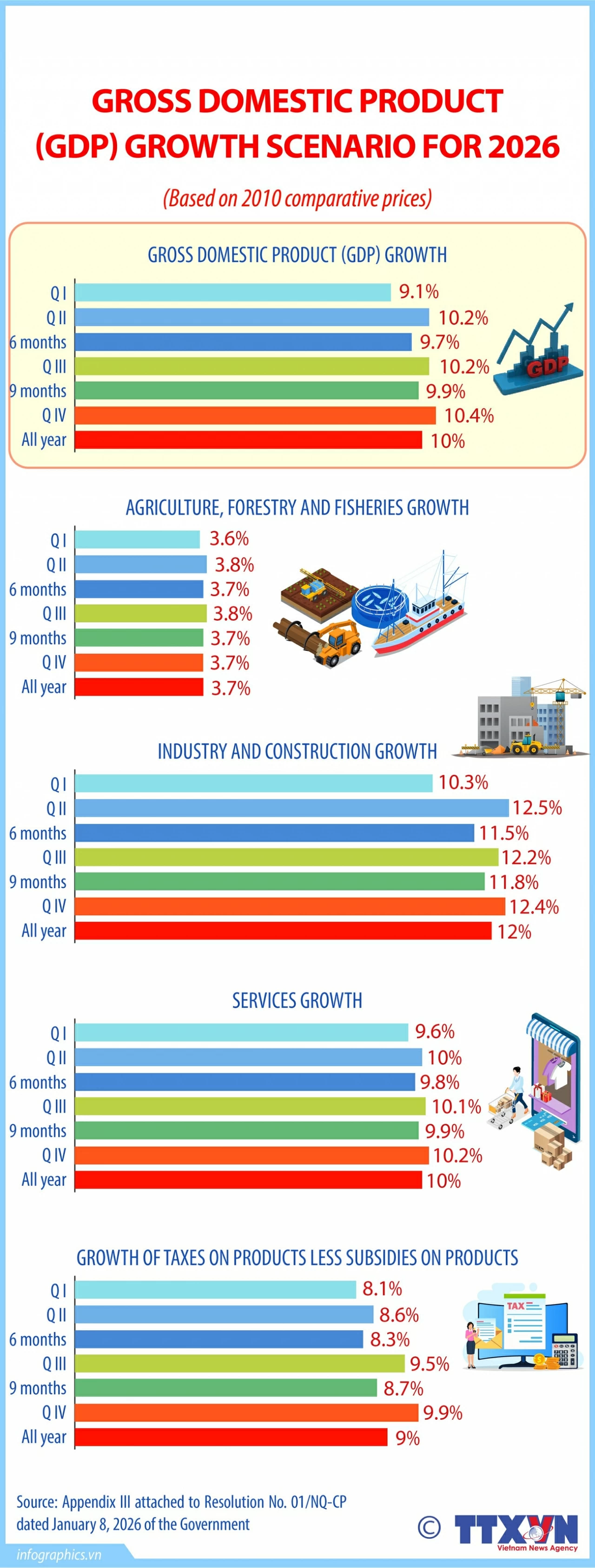 Economy poised for a breakthrough as double-digit growth looms from 2026