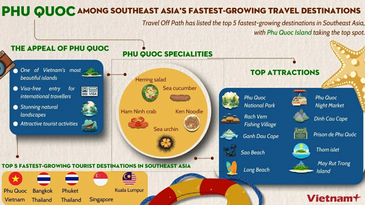 Phu Quoc among fastest-growing travel destinations in Southeast Asia Phu Quoc tops list of Southeast Asia’s fastest-growing travel destinations