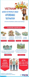 Vietnam ranked among Most affordable destinations as 89% of expats praise cost of living