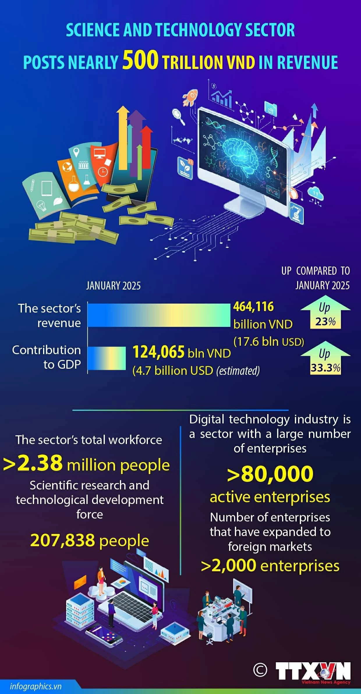Sci-tech sector generates nearly 18 billion USD in revenue Sci-tech sector generates nearly 18 billion USD in revenue