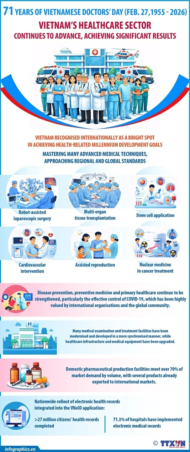 Vietnam’s healthcare sector achieves significant progress