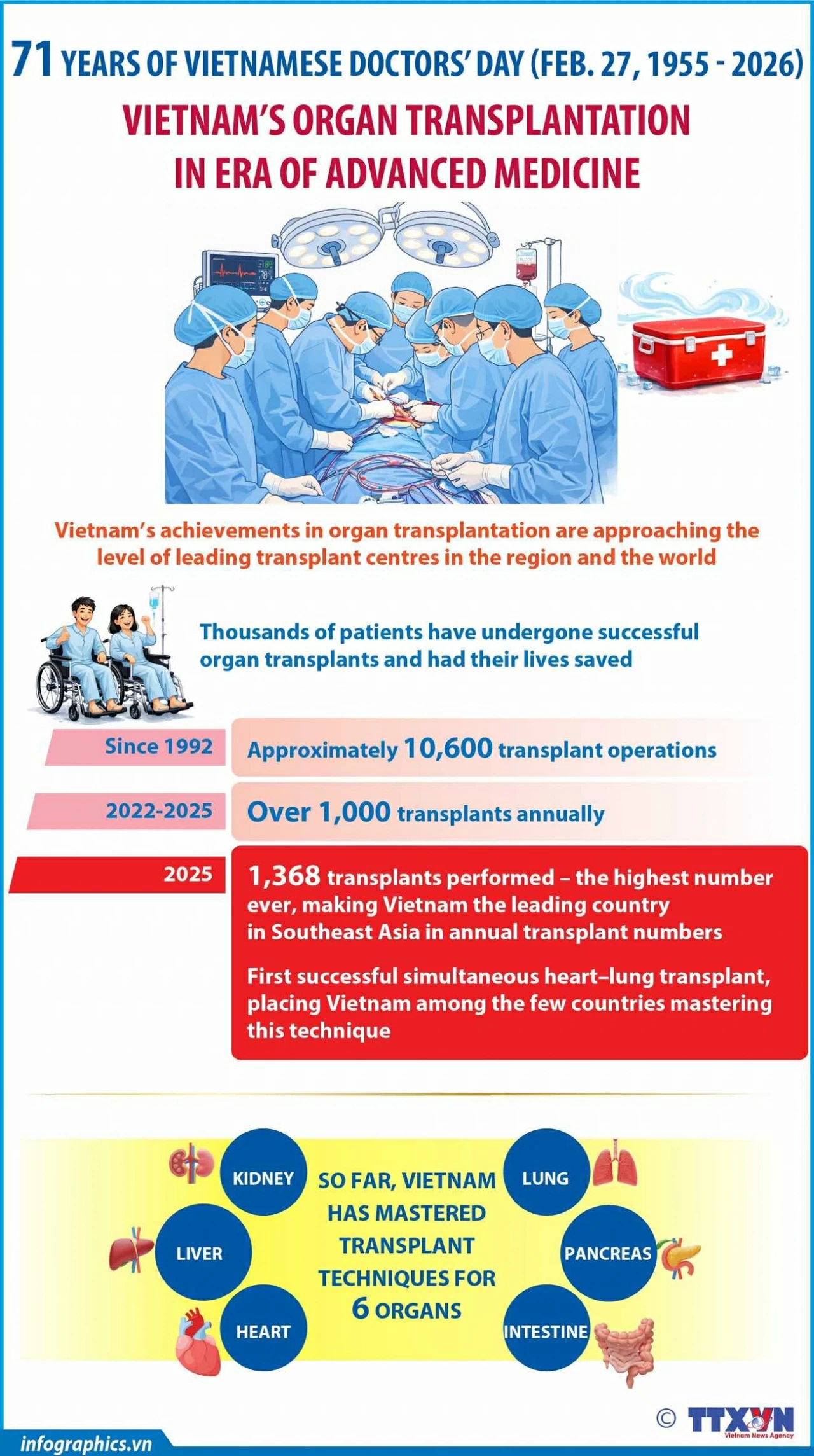 Vietnam’s organ transplantation enters a new era of medical excellence Organ transplantation in Vietnam enters a new era of medical excellence