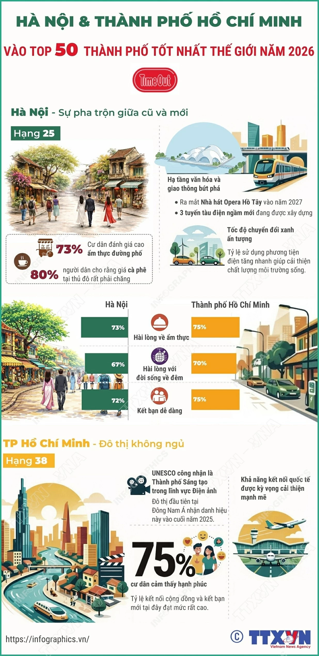 Hanoi and Ho Chi Minh City make the list of Best Cities 2026