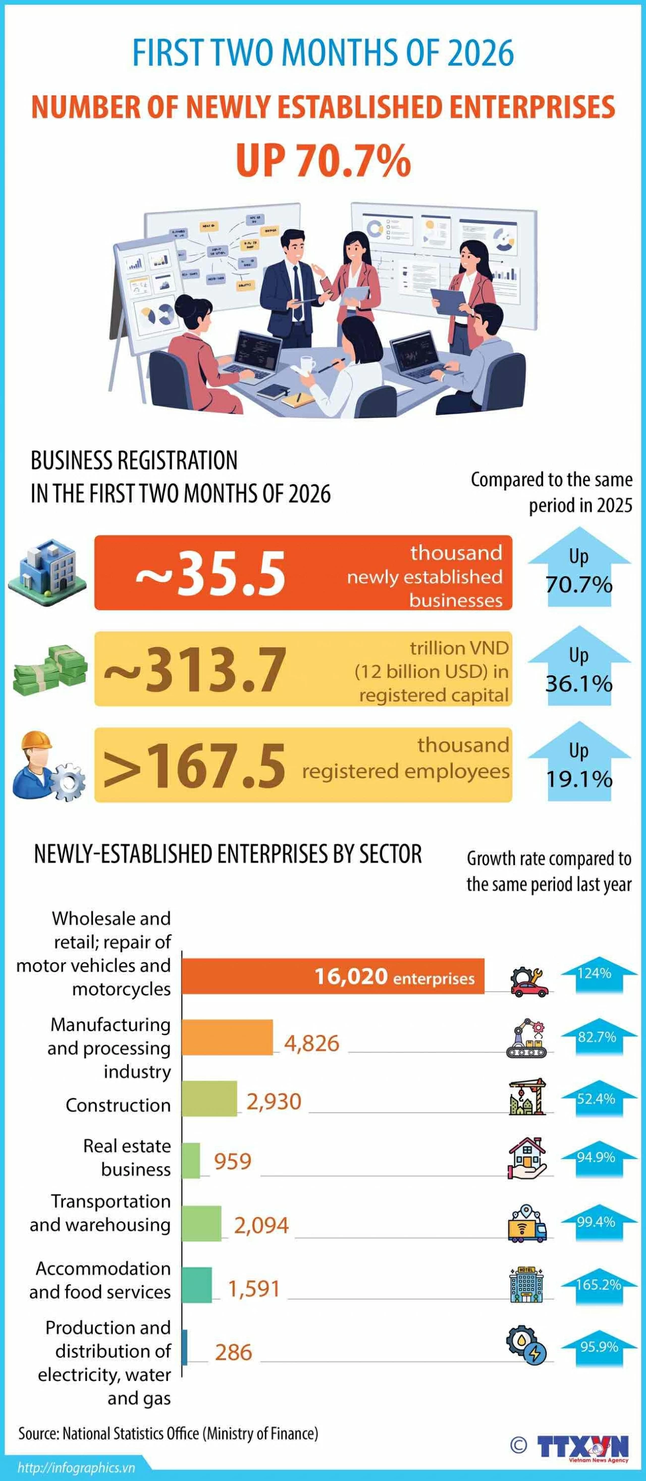 Vietnam sees 70% jump in new enterprises during opening months of 2026