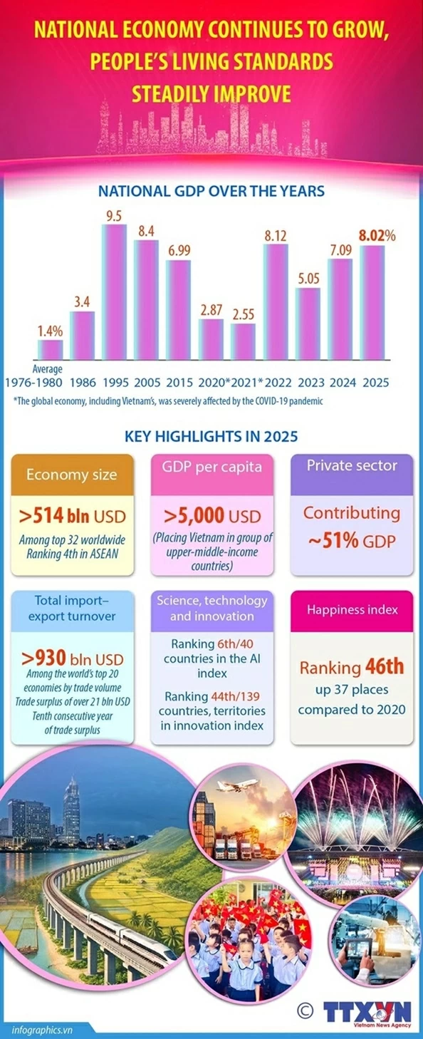 Vietnam’s economy grows as living standards improve