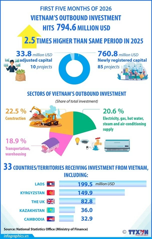 Vietnam’s outbound investment up 2.5 times year-on-year. Vietnam’s outbound investment up 2.5 times year-on-year.
