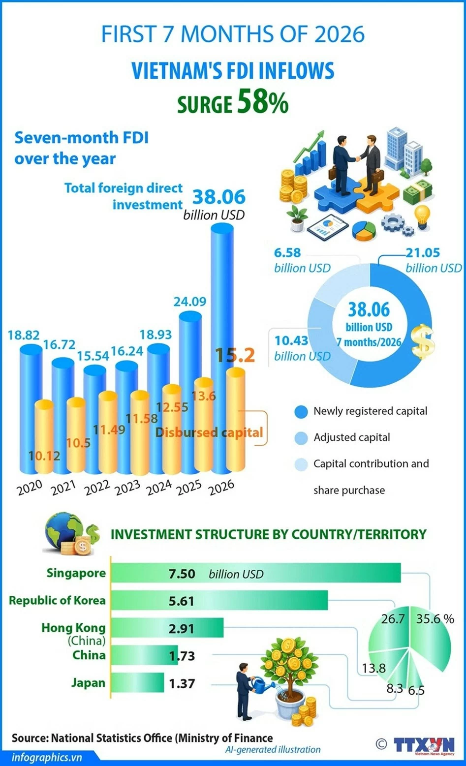 Vietnam’s registered FDI surges 58% in first seven months as high-tech investment gains momentum Vietnam’s registered FDI surges 58% in first seven months as high-tech investment gains momentum