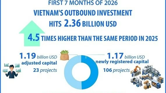 Vietnam's outward investment reaches 2.36 billion USD in seven months of 2026