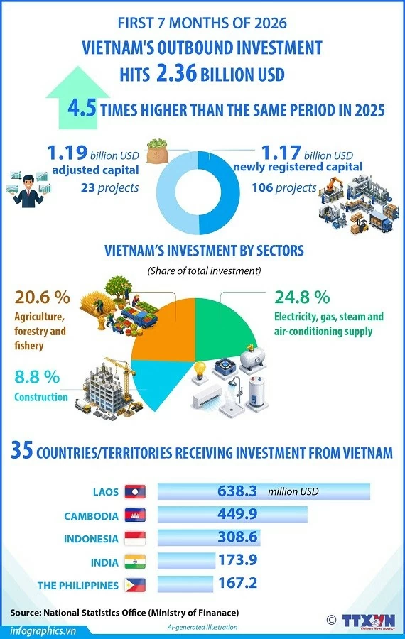 Vietnam's outward investment reaches 2.36 billion USD in seven months of 2026 Vietnam's outward investment reaches 2.36 billion USD in seven months of 2026