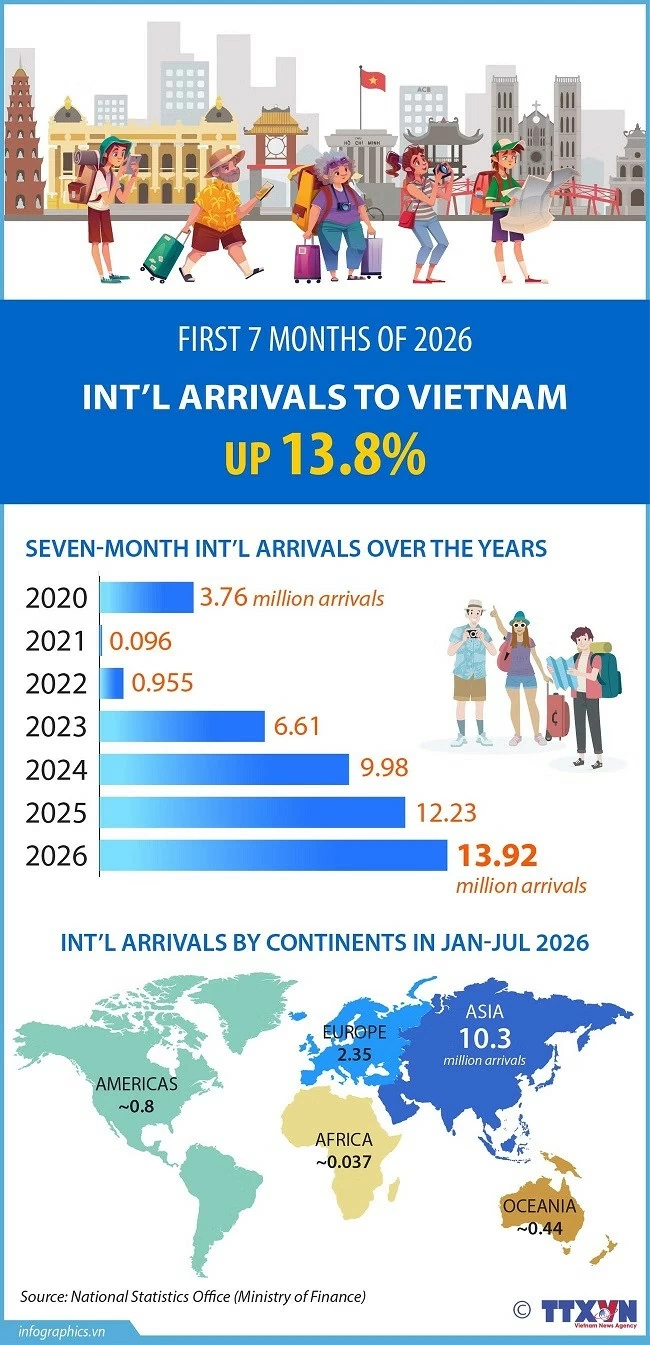 Int'l visitors to Vietnam up over 13.8% in first seven months of 2026 Int'l visitors to Vietnam up over 13.8% in first seven months of 2026