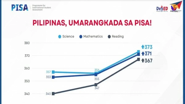 The Philippines improves PISA scores and lessons for the Vietnamese education