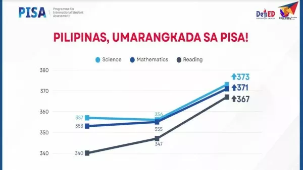 The Philippines improves PISA scores and lessons for the Vietnamese education