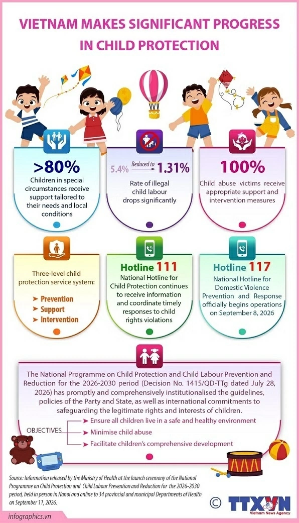 Vietnam makes significant progress in child protection