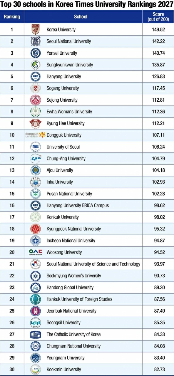 The Korea Times công bố b ảng xếp hạng các trường đại học Hàn Quốc năm 2027