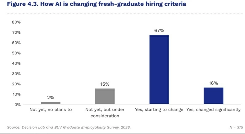 BUV launches Vietnam Employability Report 2026: Beware the gap - Are graduates set up for success in a world of new possibilities?
