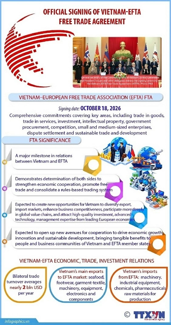 Vietnam–EFTA Free Trade Agreement opens new avenues for cooperation with Europe Vietnam–EFTA Free Trade Agreement opens new avenues for cooperation with Europe