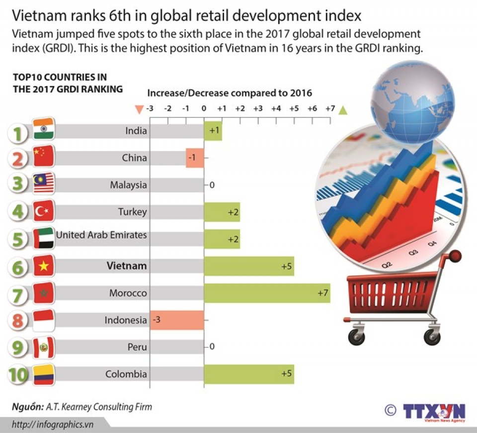 Vietnam ranks 6th on global retail development index