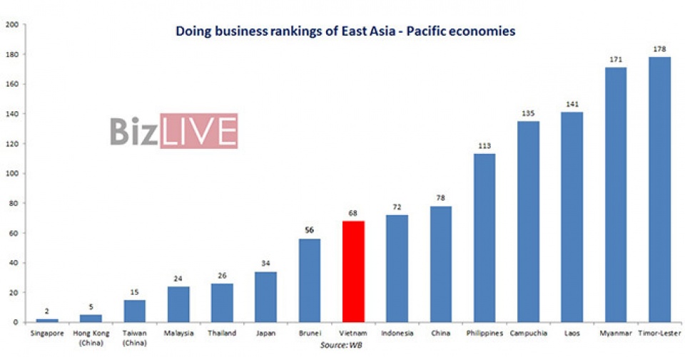 vietnam climbs up to 68th in wbs doing business report