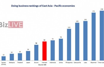 Vietnam climbs up to 68th in WB's Doing Business report