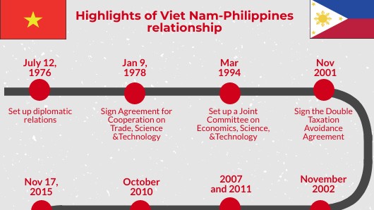 Infographic: Highlights of Viet Nam-Philippines relationship