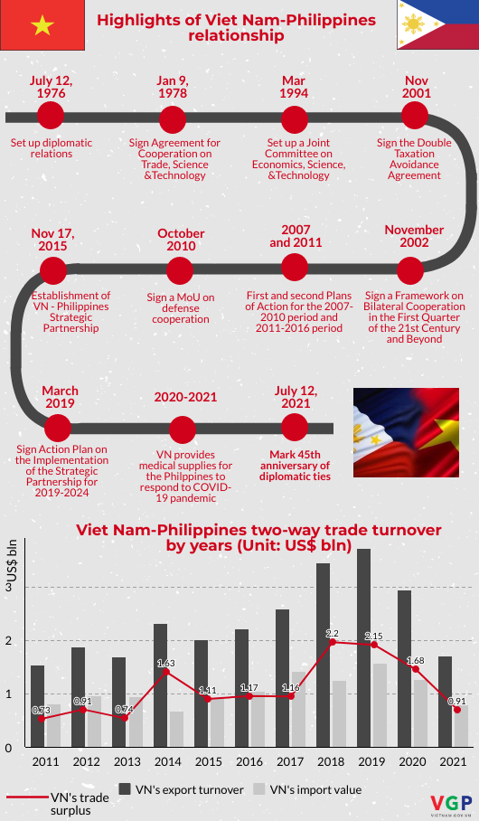 Infographic: Highlights of Viet Nam-Philippines relationship